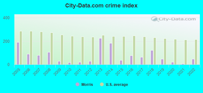 City-data.com crime index in Morris, OK