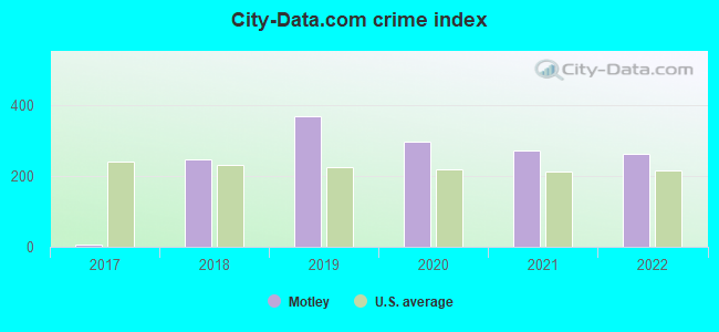 City-data.com crime index in Motley, MN