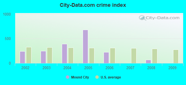 City-data.com crime index in Mound City, IL