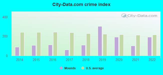 City-data.com crime index in Mounds, OK