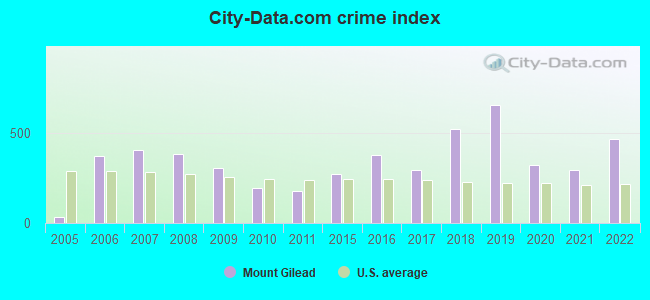 City-data.com crime index in Mount Gilead, NC