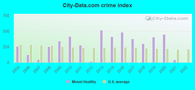 City-data.com crime index in Mount Healthy, OH