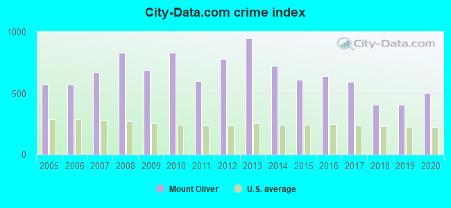 City-data.com crime index in Mount Oliver, PA