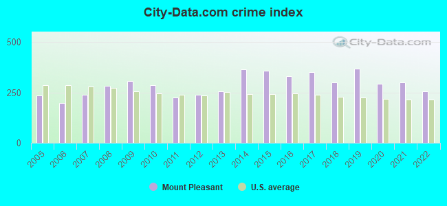 City-data.com crime index in Mount Pleasant, TX