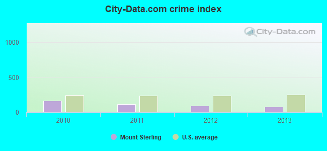 City-data.com crime index in Mount Sterling, IL