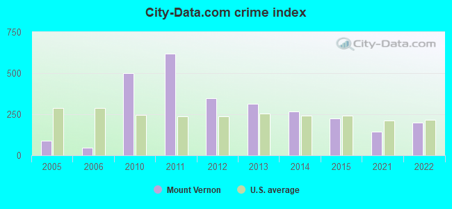 City-data.com crime index in Mount Vernon, IN