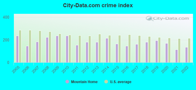 City-data.com crime index in Mountain Home, ID