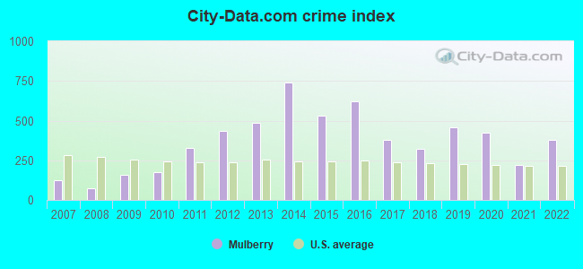 City-data.com crime index in Mulberry, AR