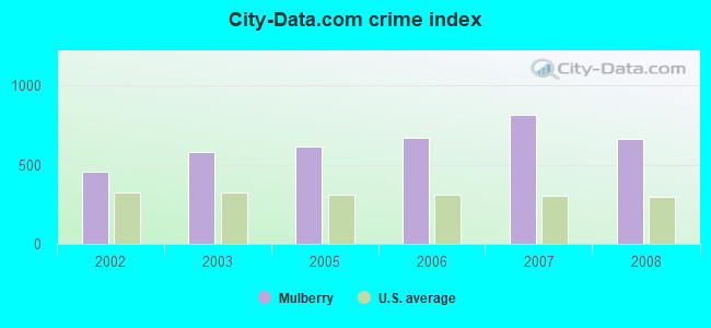 City-data.com crime index in Mulberry, FL