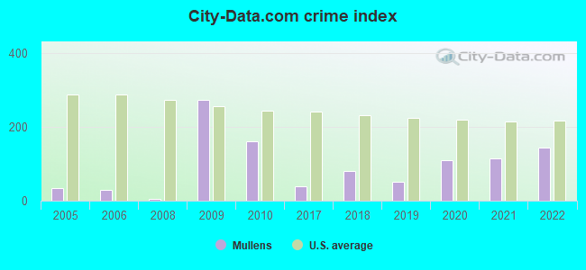 City-data.com crime index in Mullens, WV
