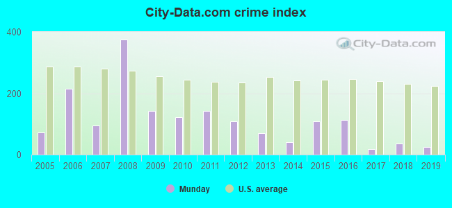 City-data.com crime index in Munday, TX