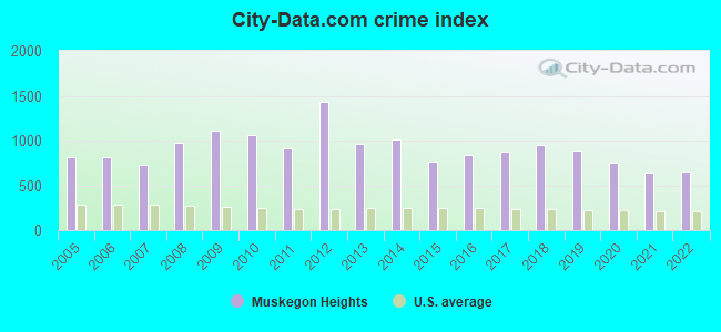 City-data.com crime index in Muskegon Heights, MI