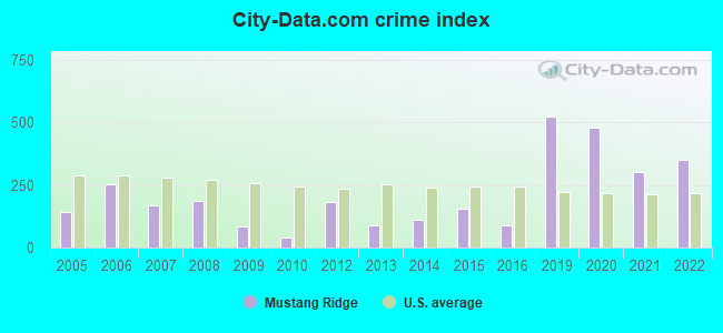 City-data.com crime index in Mustang Ridge, TX