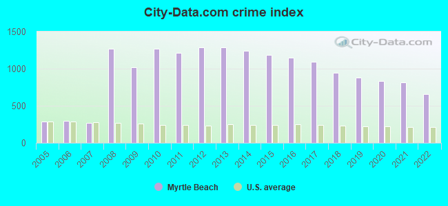 City-data.com crime index in Myrtle Beach, SC