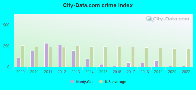 City-data.com crime index in Nanty-Glo, PA