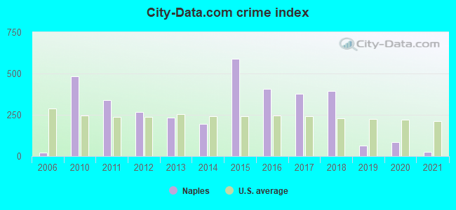 City-data.com crime index in Naples, TX