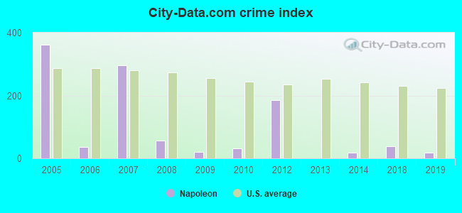 City-data.com crime index in Napoleon, MO