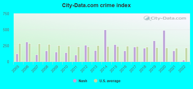City-data.com crime index in Nash, TX