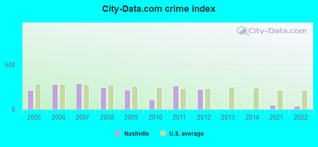 City-data.com crime index in Nashville, NC