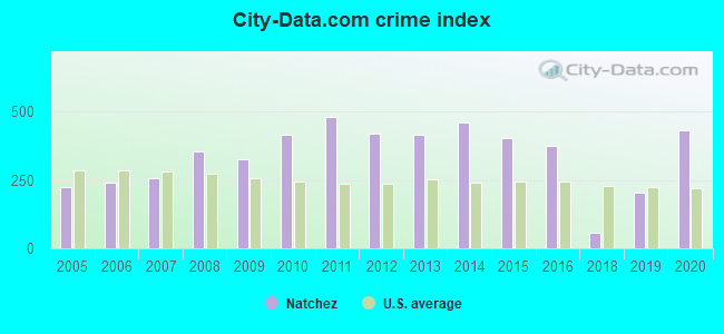 City-data.com crime index in Natchez, MS