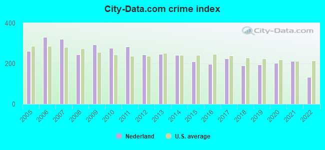 City-data.com crime index in Nederland, TX