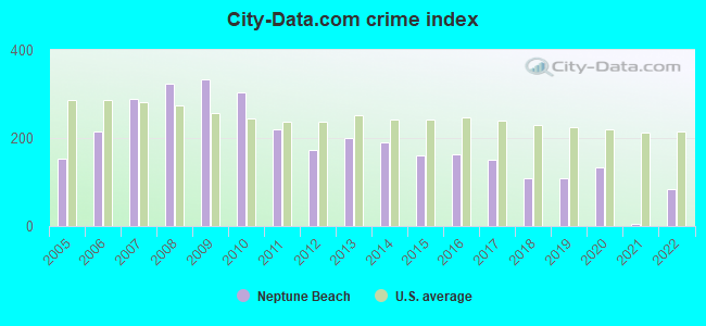 City-data.com crime index in Neptune Beach, FL