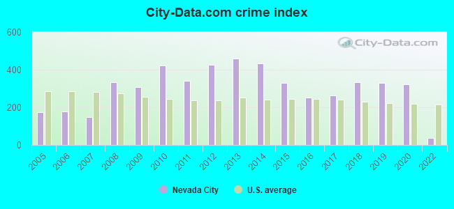 City-data.com crime index in Nevada City, CA