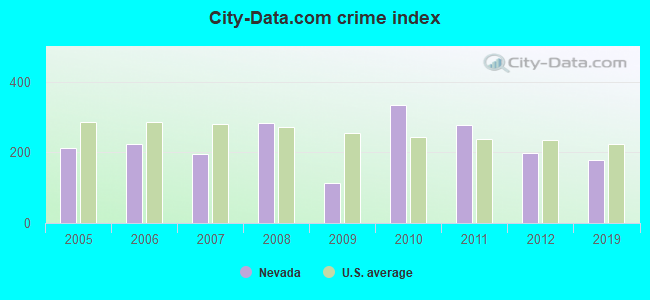 City-data.com crime index in Nevada, IA