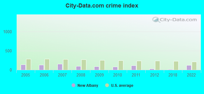 City-data.com crime index in New Albany, MS