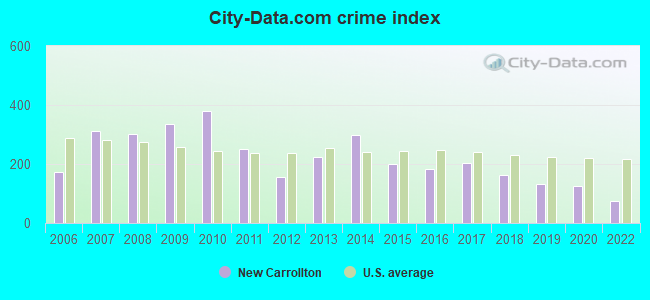 City-data.com crime index in New Carrollton, MD
