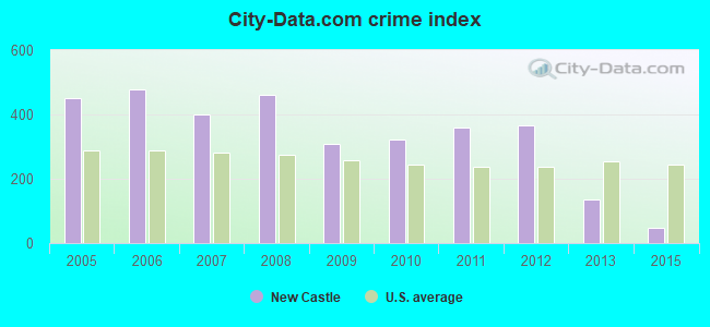 City-data.com crime index in New Castle, IN
