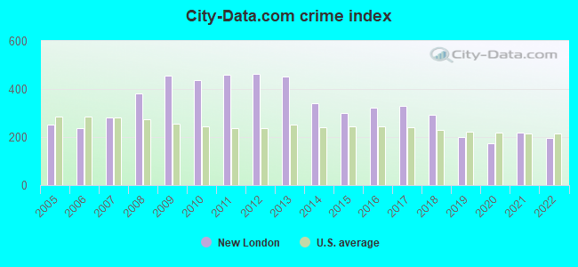 City-data.com crime index in New London, CT