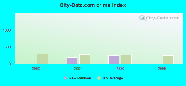 City-data.com crime index in New Madison, OH