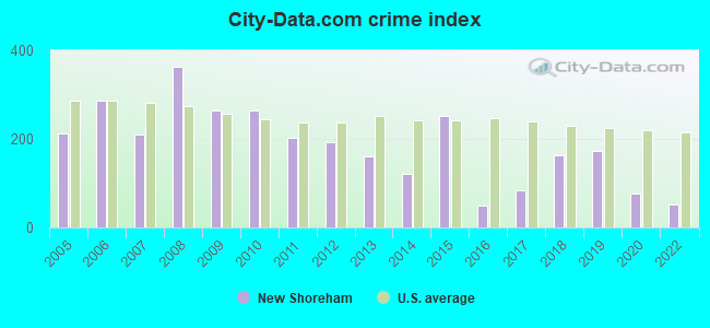 City-data.com crime index in New Shoreham, RI