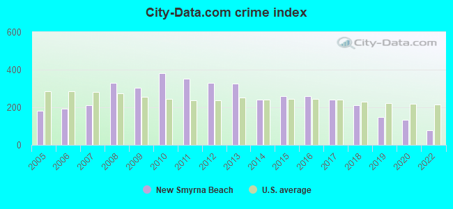 City-data.com crime index in New Smyrna Beach, FL