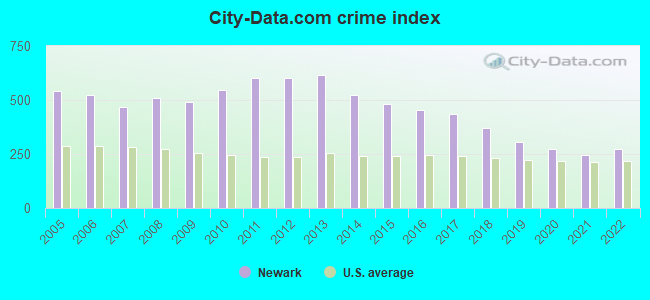 City-data.com crime index in Newark, NJ