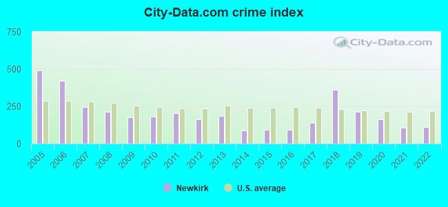 City-data.com crime index in Newkirk, OK