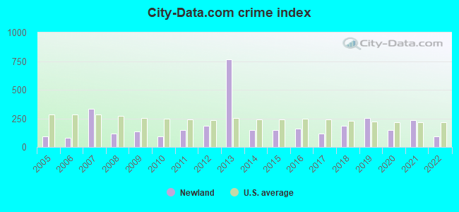 City-data.com crime index in Newland, NC