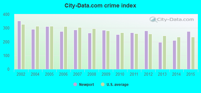 City-data.com crime index in Newport, MN