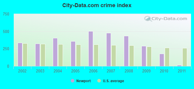 City-data.com crime index in Newport, PA