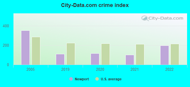 City-data.com crime index in Newport, WA