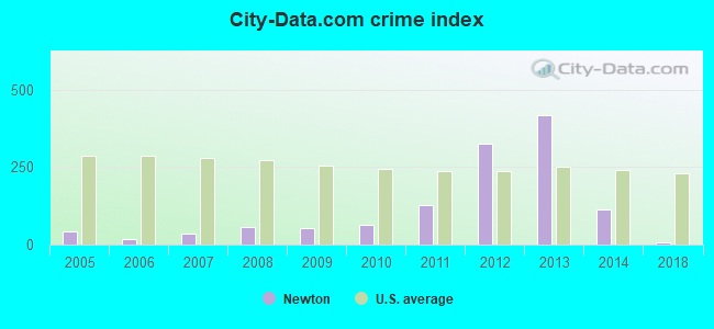 City-data.com crime index in Newton, GA