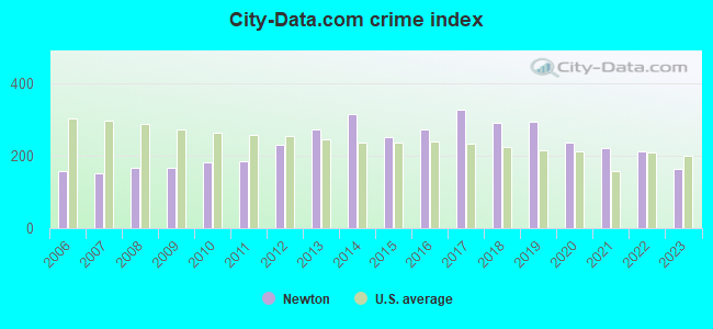 City-Data.com crime index