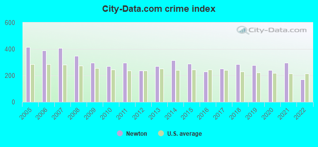 City-data.com crime index in Newton, NC
