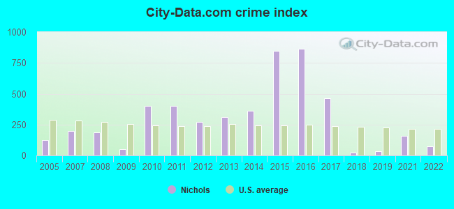 City-data.com crime index in Nichols, SC