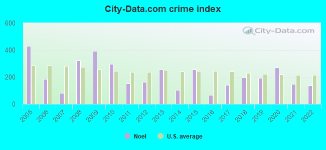 City-data.com crime index in Noel, MO