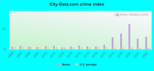 City-data.com crime index in Nome, AK