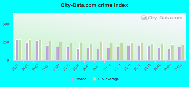 City-data.com crime index in Norco, CA