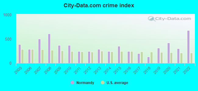 City-data.com crime index in Normandy, MO