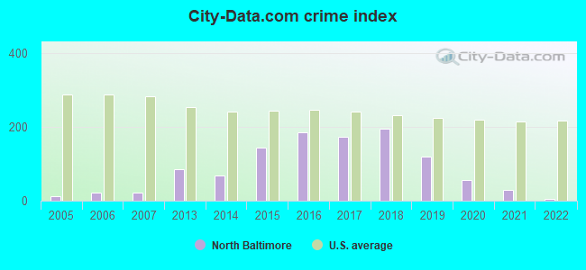 City-data.com crime index in North Baltimore, OH